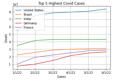 Top 5 Highest Covid Cases Graph