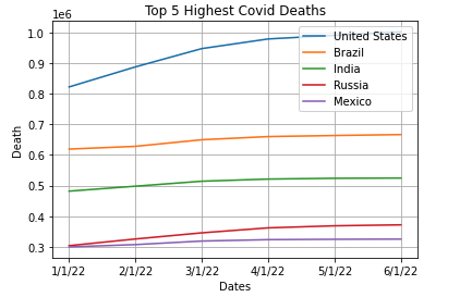 Top 5 Highest Covid Deaths Graph